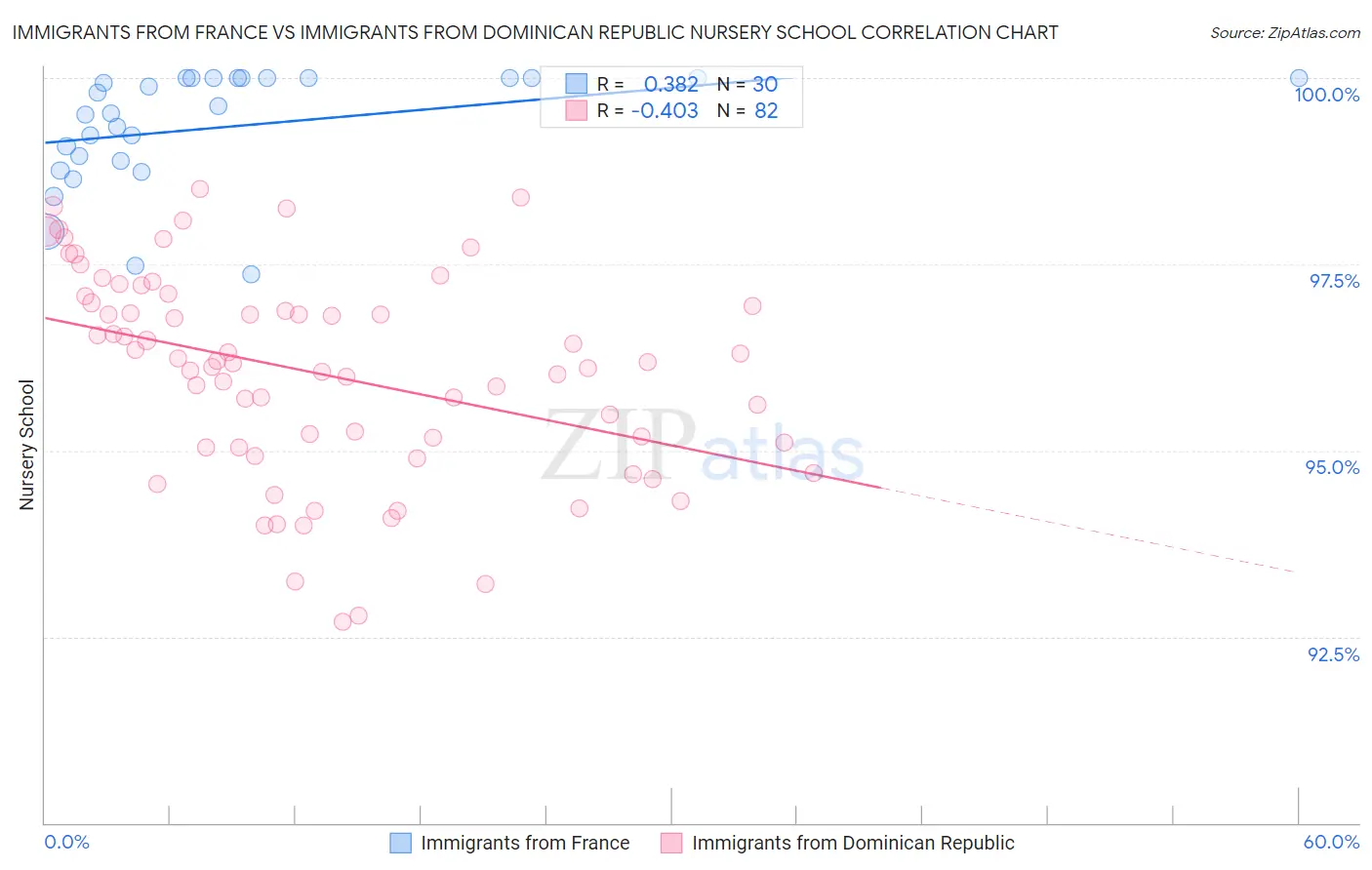 Immigrants from France vs Immigrants from Dominican Republic Nursery School