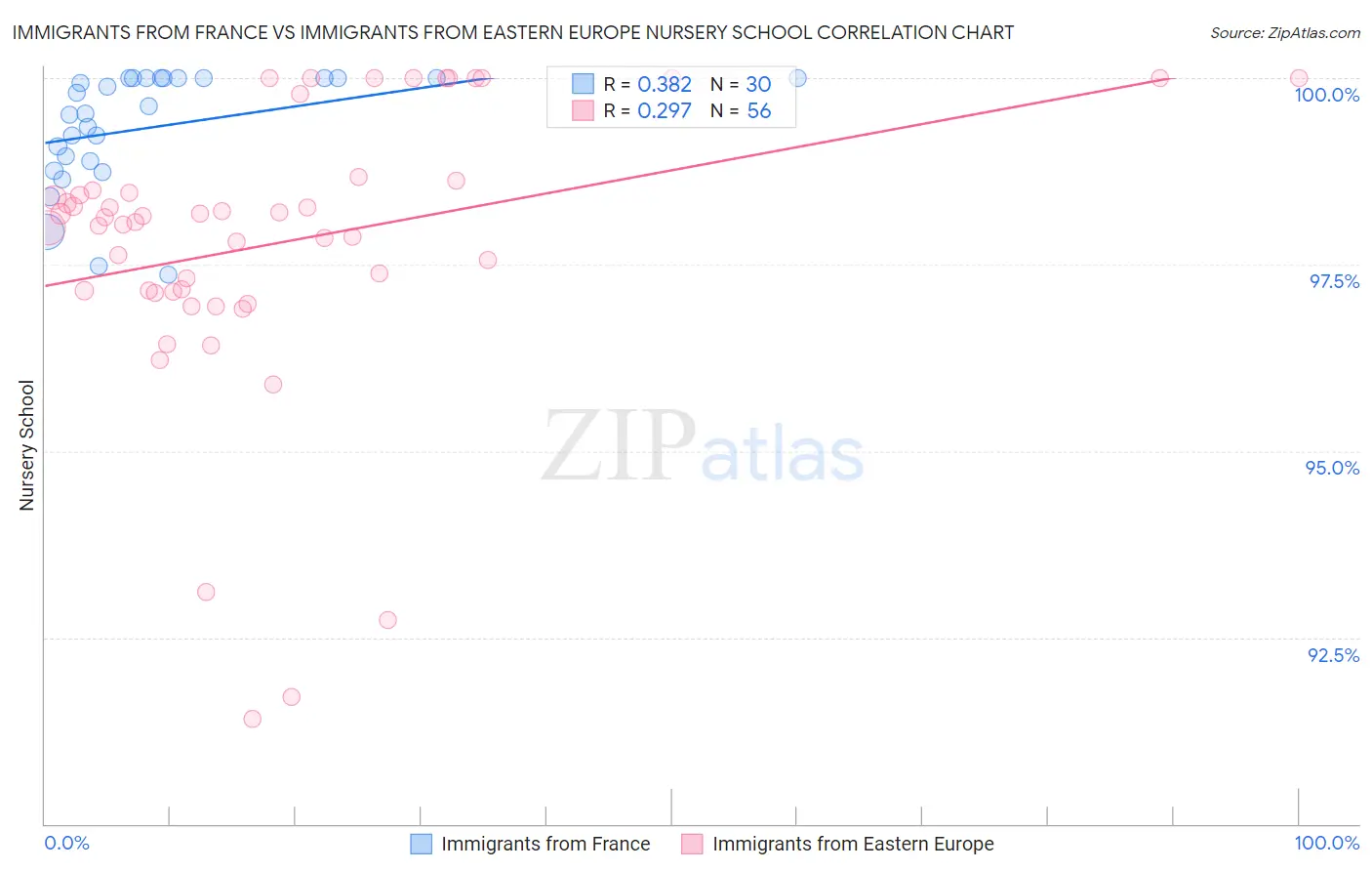 Immigrants from France vs Immigrants from Eastern Europe Nursery School