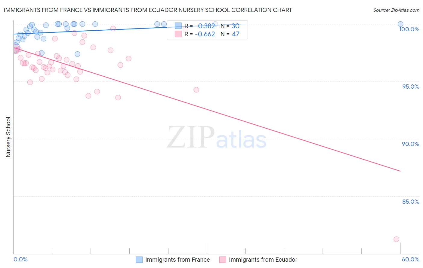 Immigrants from France vs Immigrants from Ecuador Nursery School