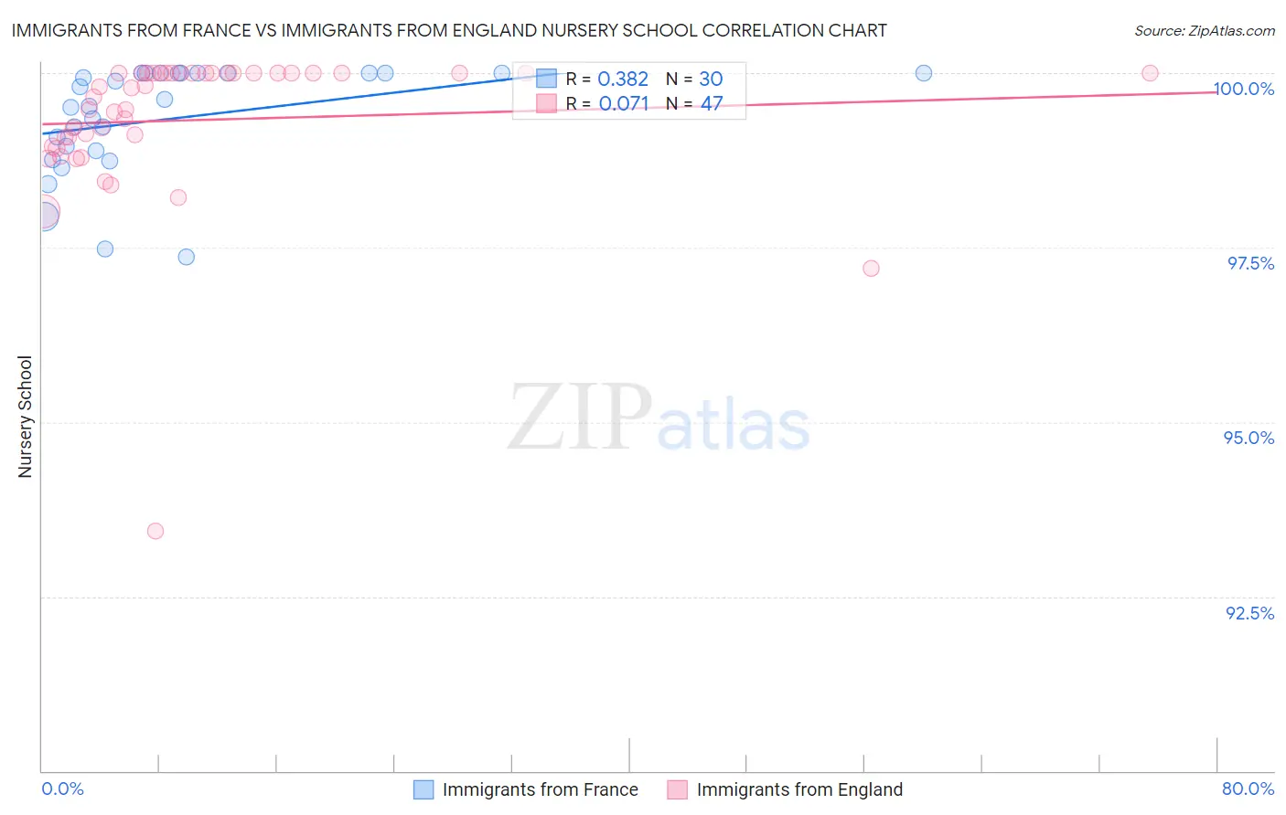 Immigrants from France vs Immigrants from England Nursery School