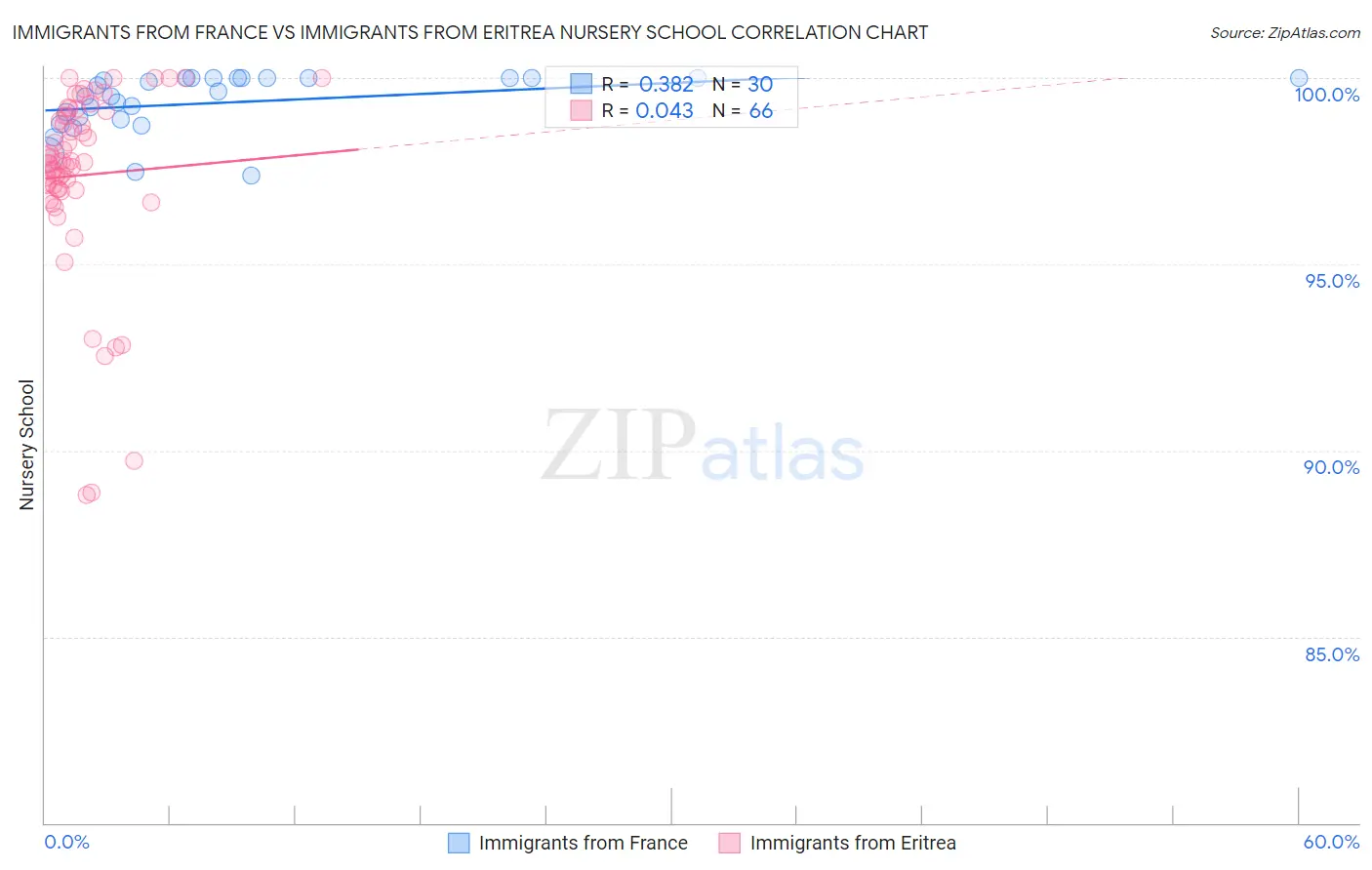 Immigrants from France vs Immigrants from Eritrea Nursery School
