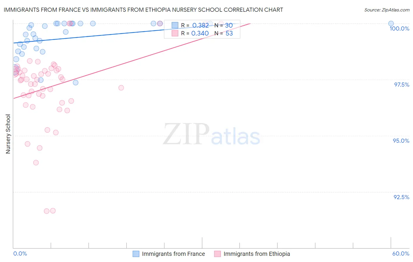 Immigrants from France vs Immigrants from Ethiopia Nursery School