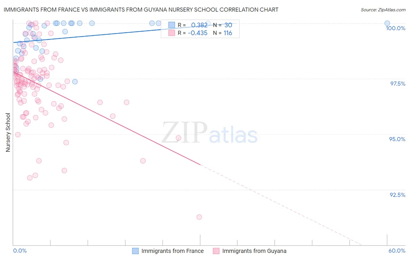 Immigrants from France vs Immigrants from Guyana Nursery School