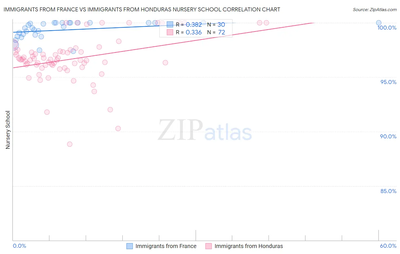 Immigrants from France vs Immigrants from Honduras Nursery School