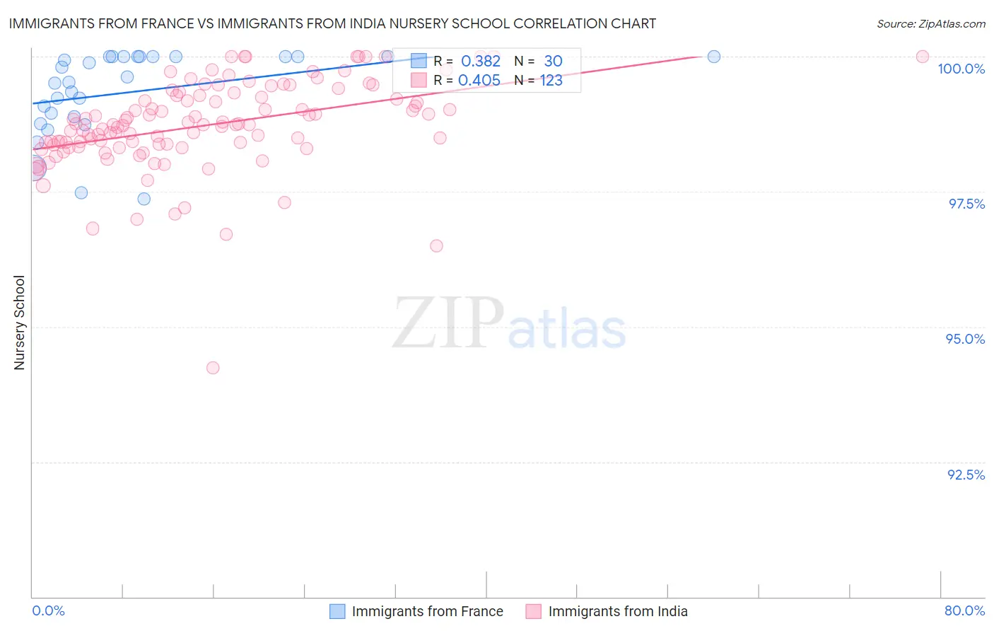 Immigrants from France vs Immigrants from India Nursery School