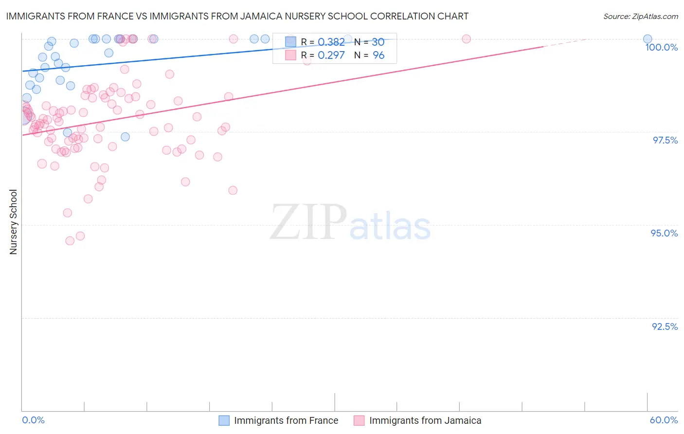 Immigrants from France vs Immigrants from Jamaica Nursery School