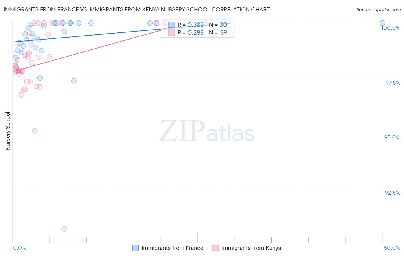 Immigrants from France vs Immigrants from Kenya Nursery School
