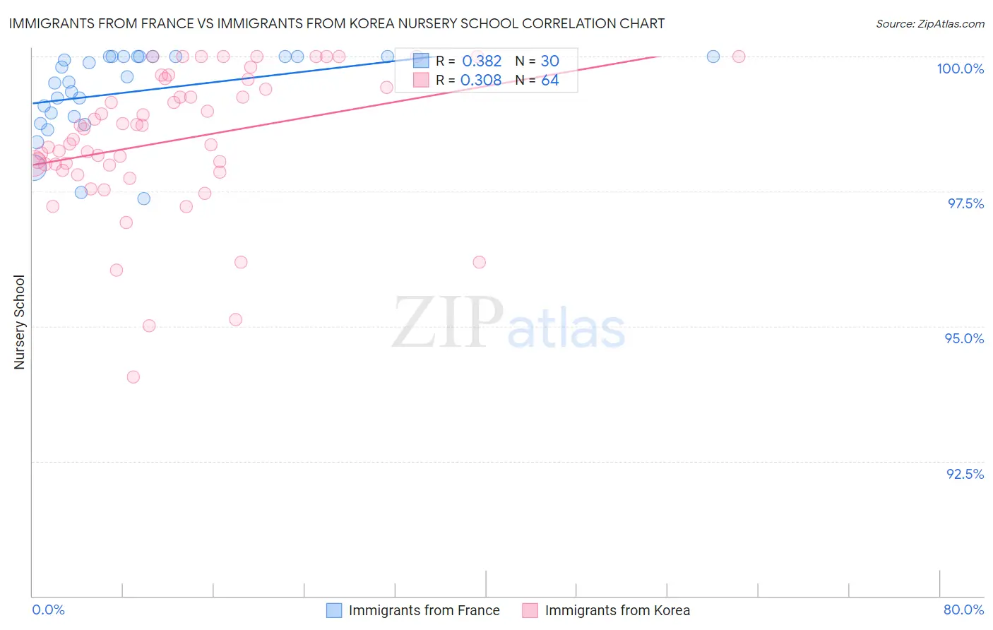 Immigrants from France vs Immigrants from Korea Nursery School