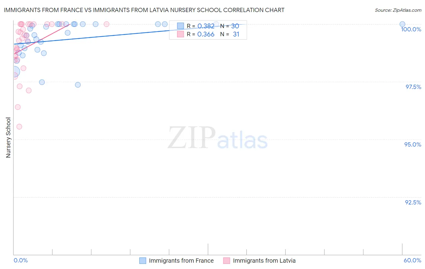 Immigrants from France vs Immigrants from Latvia Nursery School