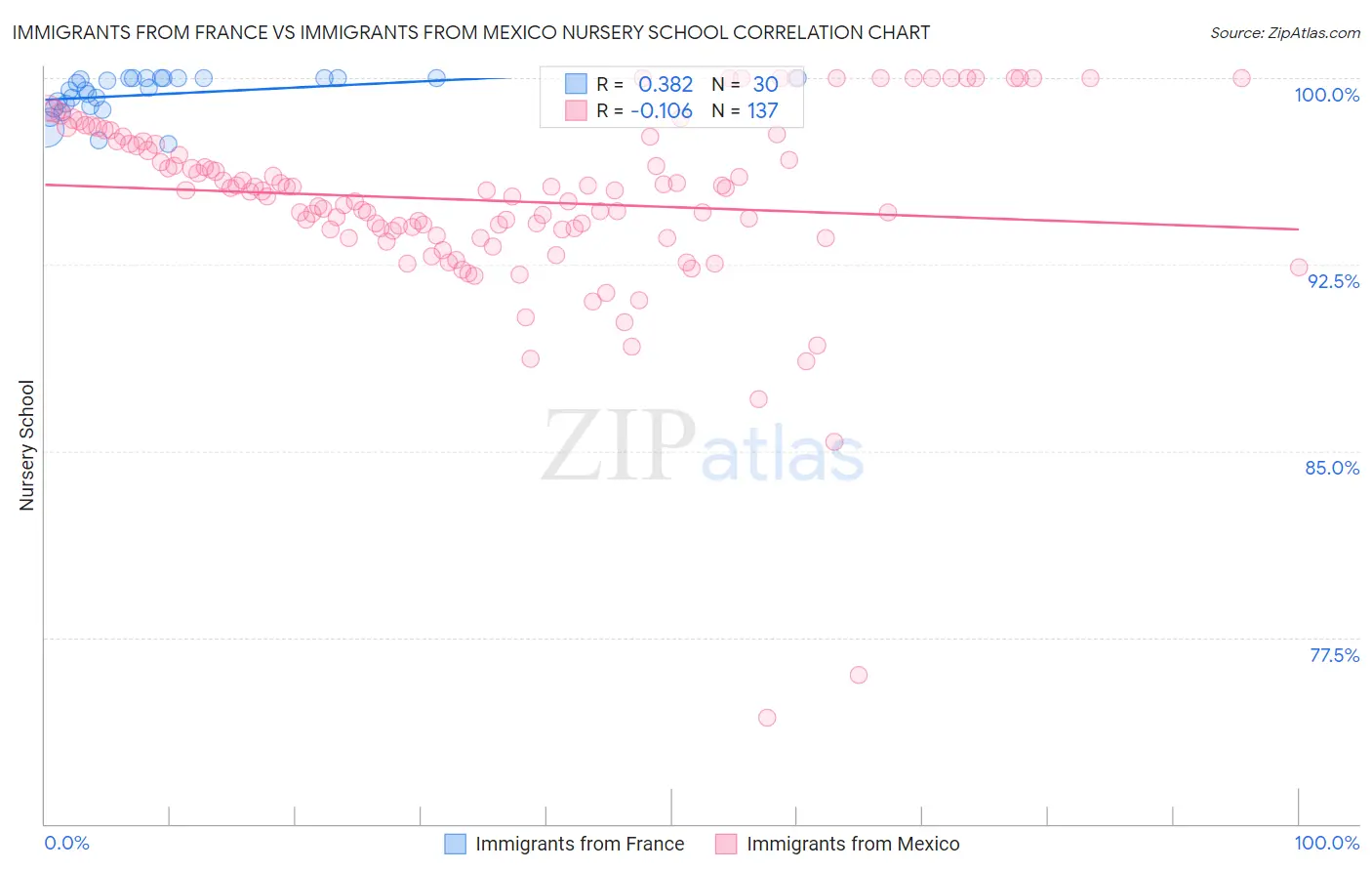 Immigrants from France vs Immigrants from Mexico Nursery School