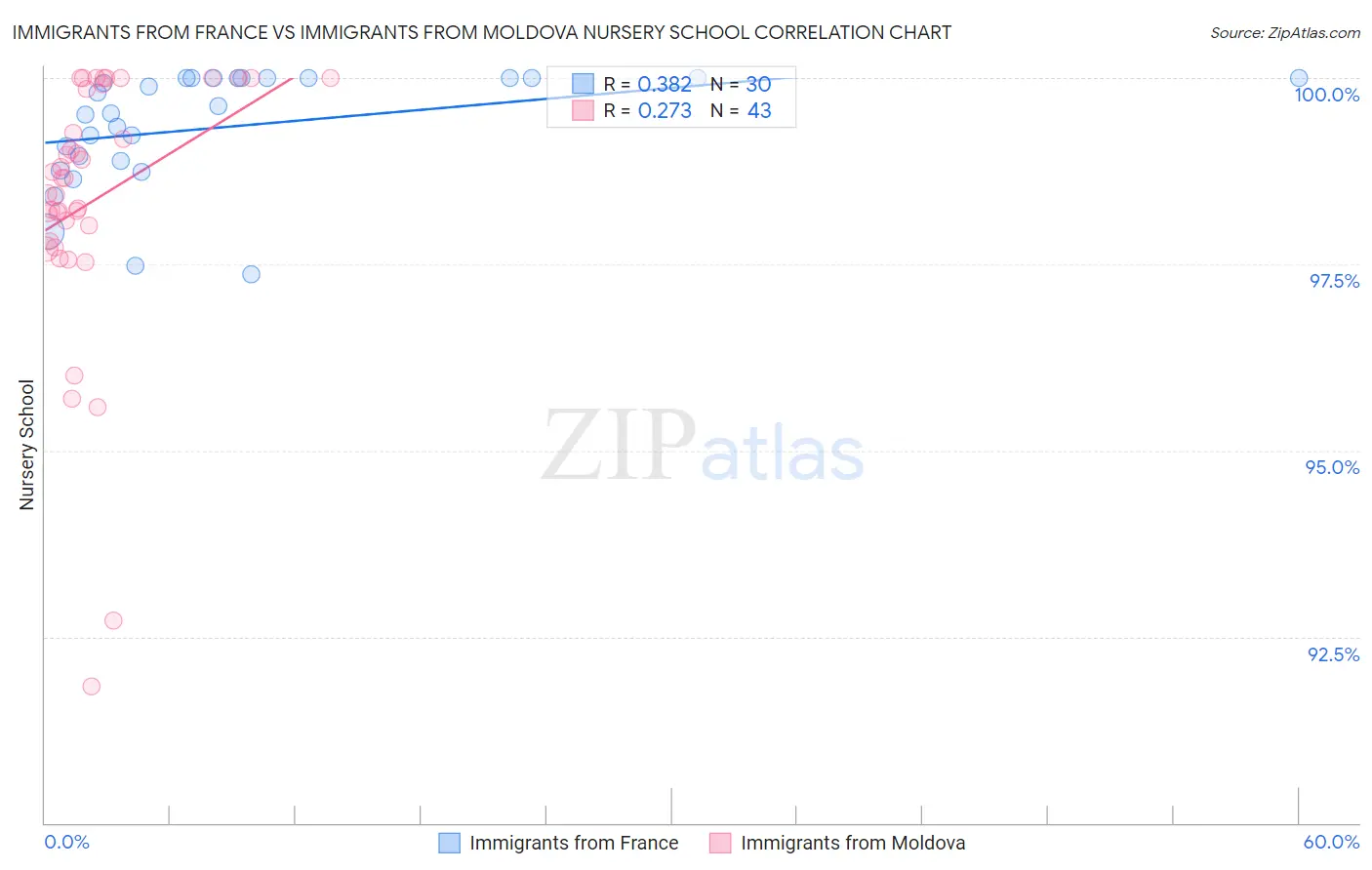Immigrants from France vs Immigrants from Moldova Nursery School