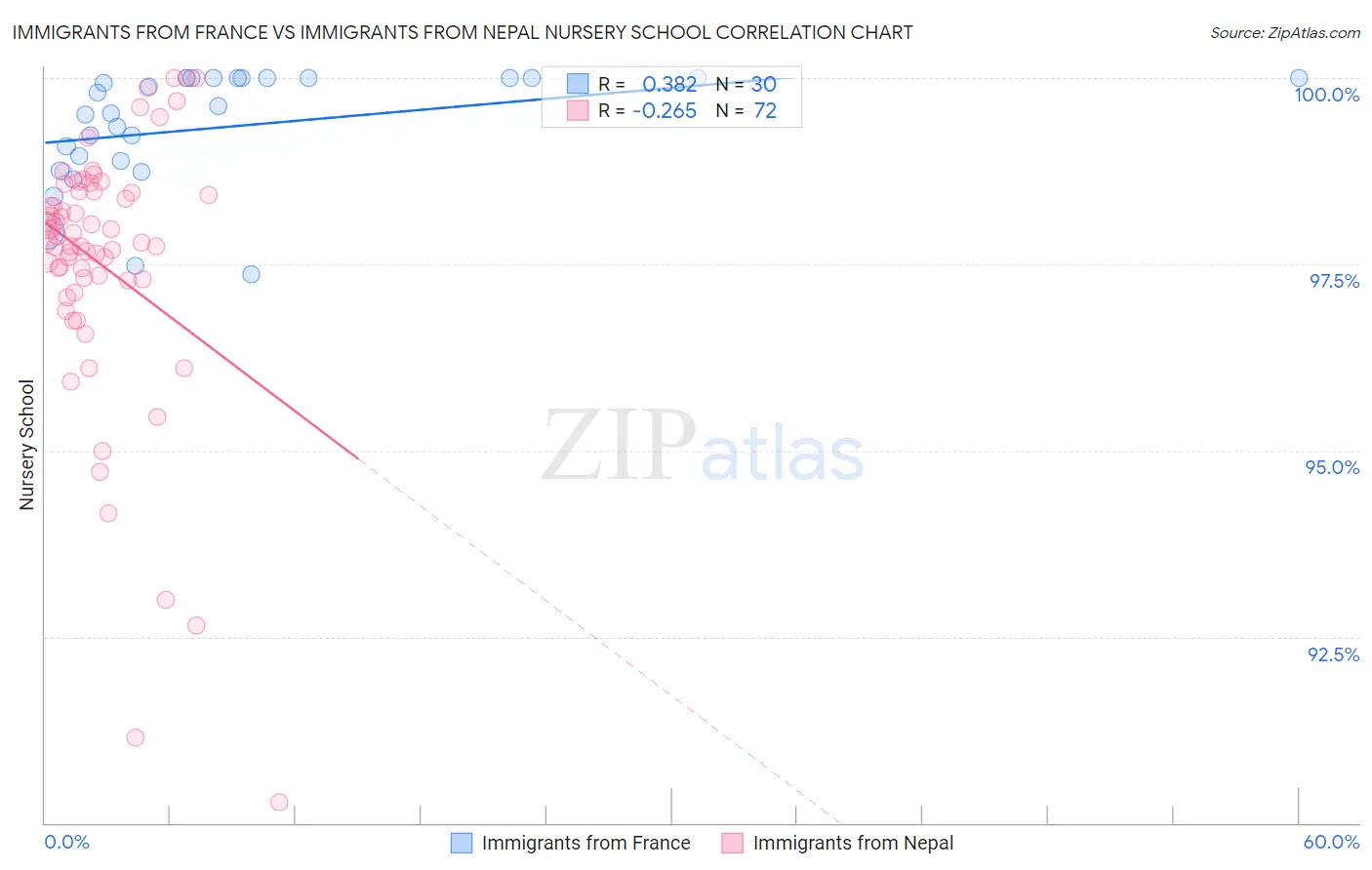Immigrants from France vs Immigrants from Nepal Nursery School