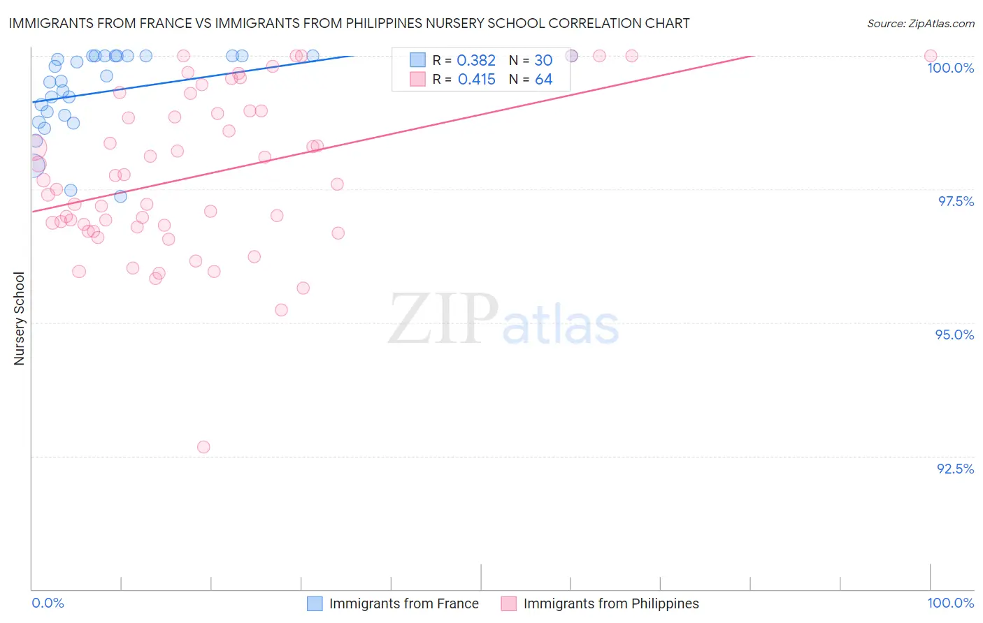 Immigrants from France vs Immigrants from Philippines Nursery School