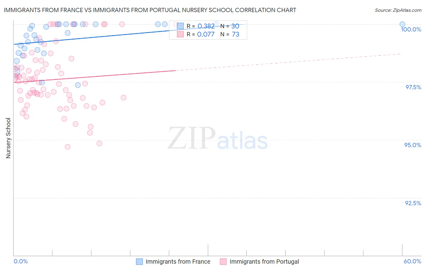 Immigrants from France vs Immigrants from Portugal Nursery School