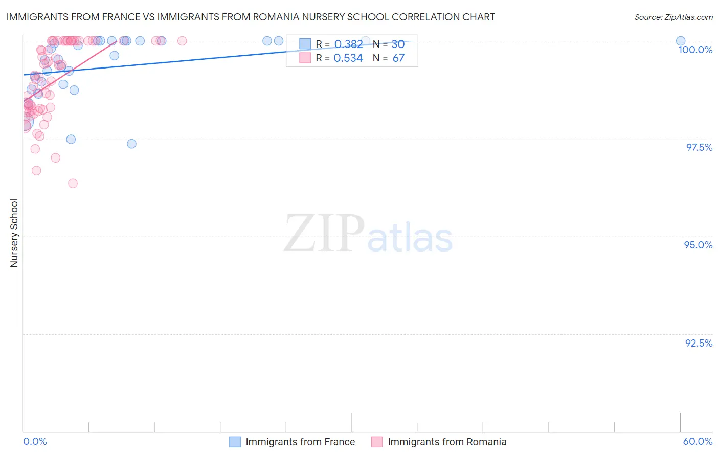 Immigrants from France vs Immigrants from Romania Nursery School