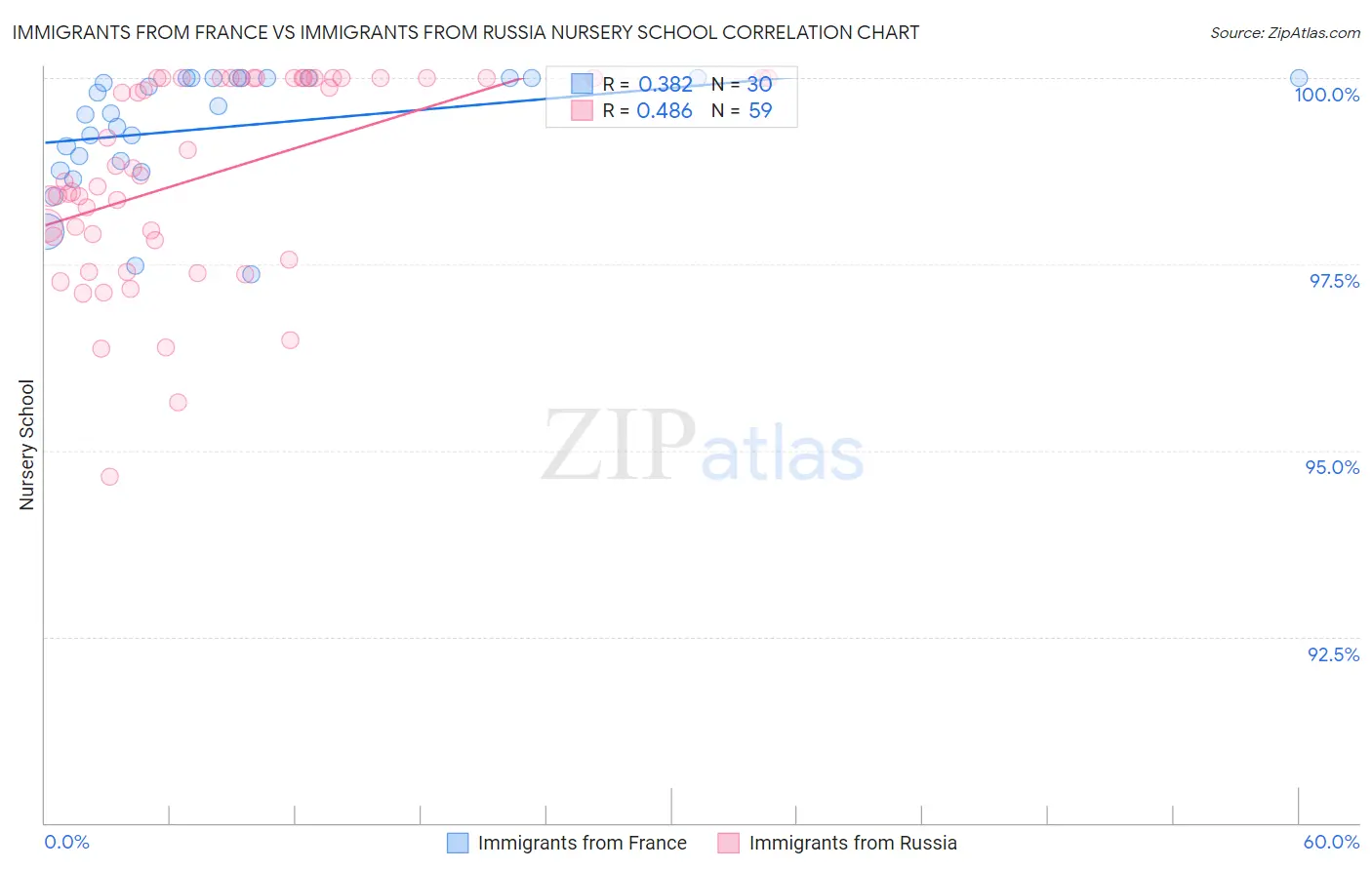 Immigrants from France vs Immigrants from Russia Nursery School