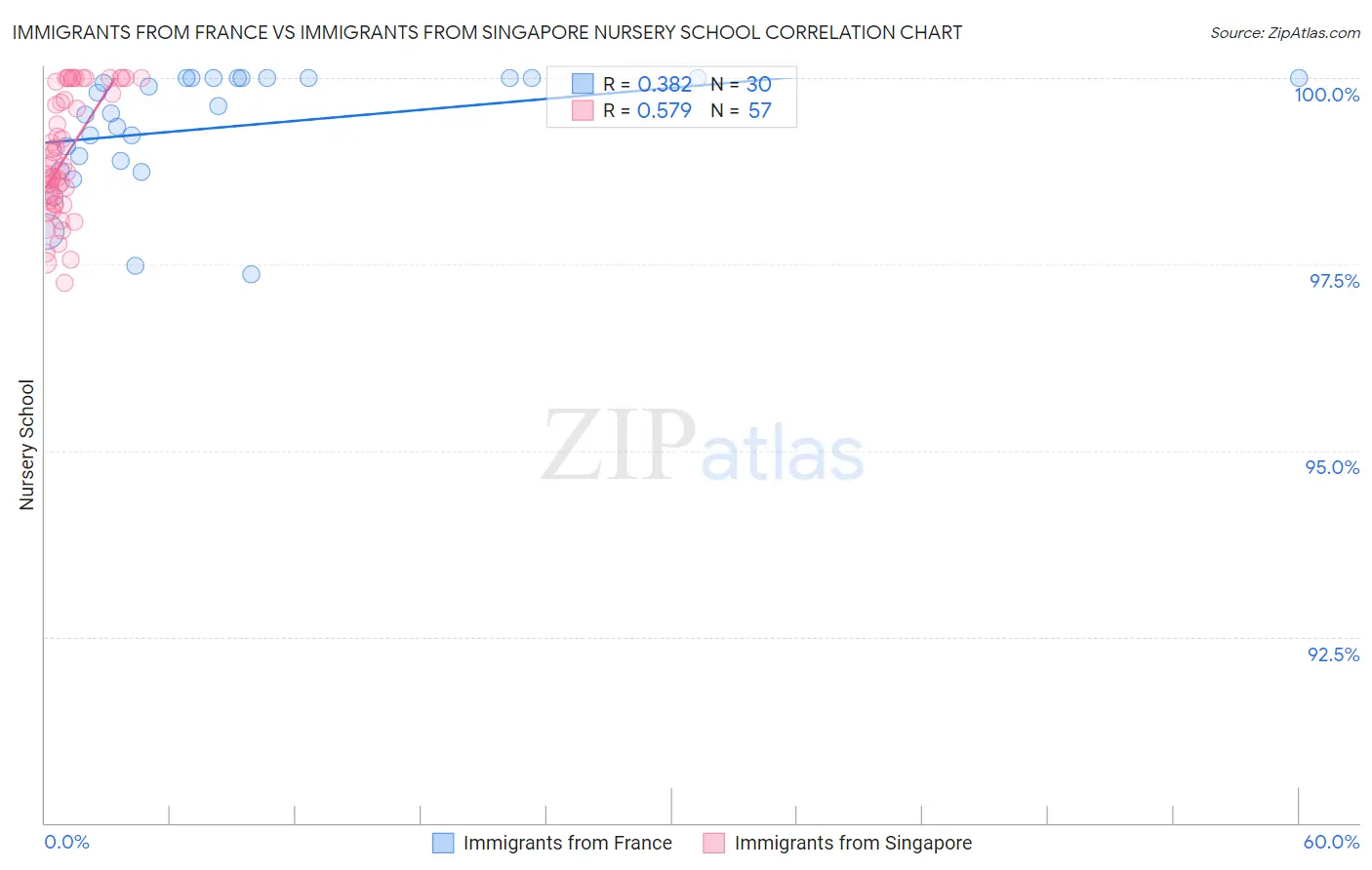 Immigrants from France vs Immigrants from Singapore Nursery School