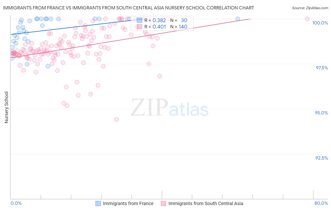 Immigrants from France vs Immigrants from South Central Asia Nursery School