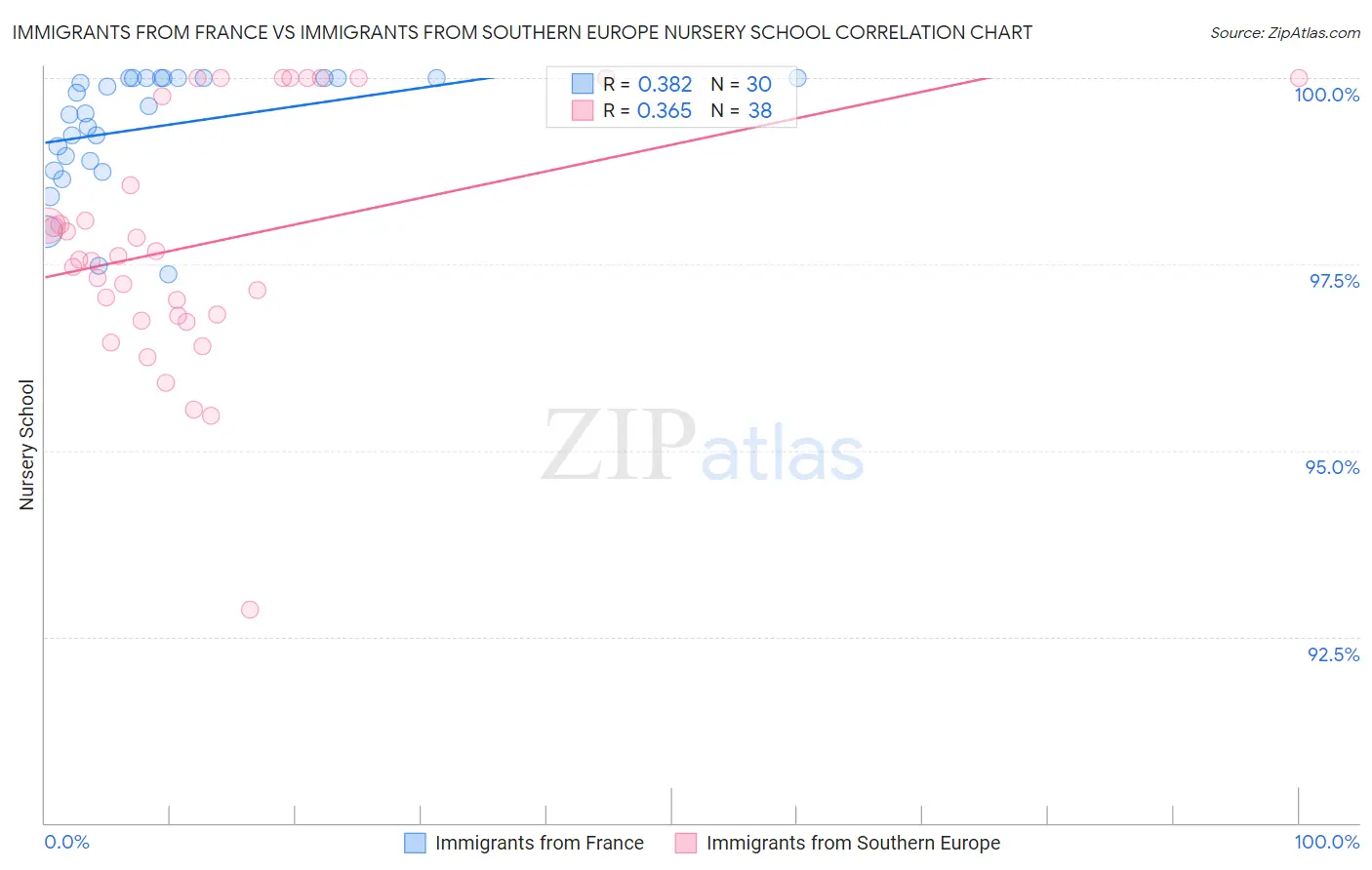 Immigrants from France vs Immigrants from Southern Europe Nursery School