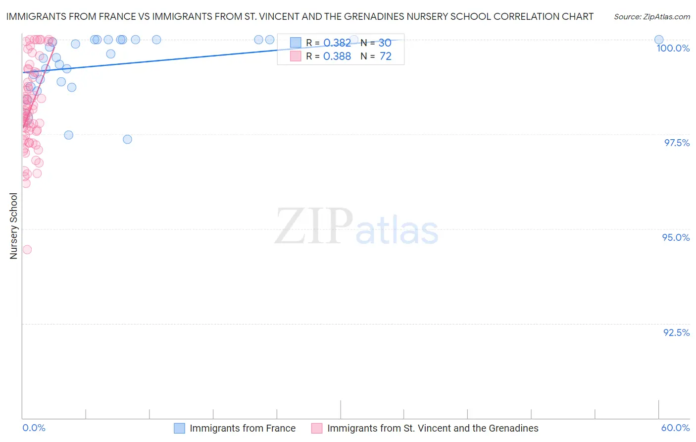 Immigrants from France vs Immigrants from St. Vincent and the Grenadines Nursery School