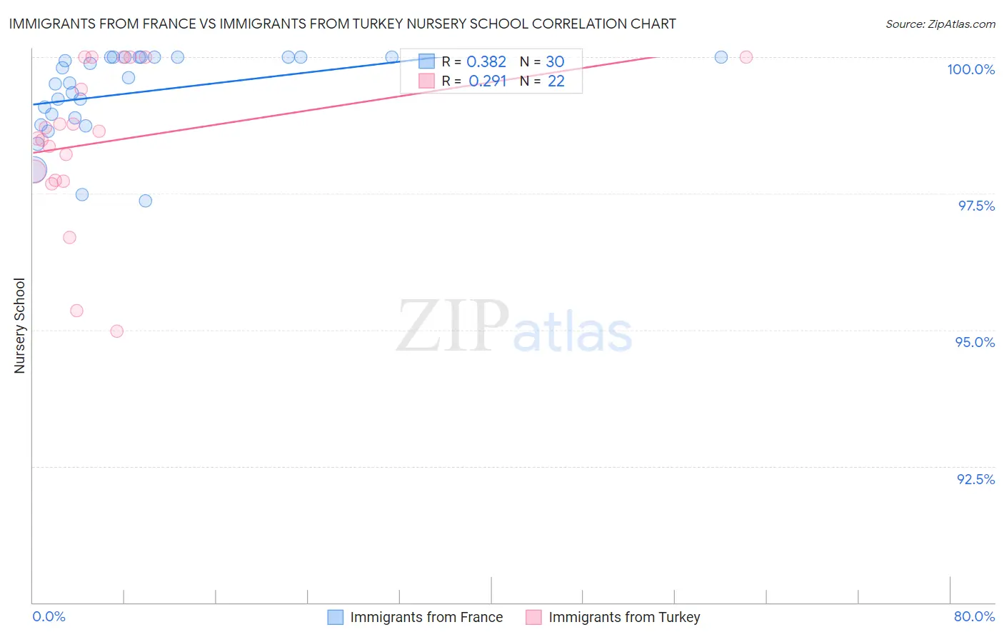 Immigrants from France vs Immigrants from Turkey Nursery School
