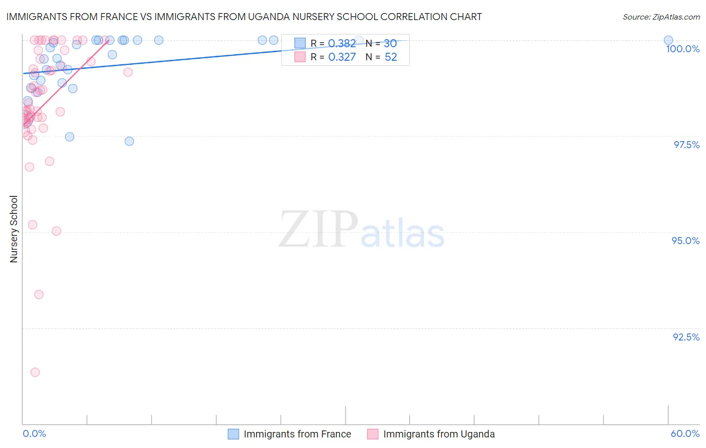 Immigrants from France vs Immigrants from Uganda Nursery School