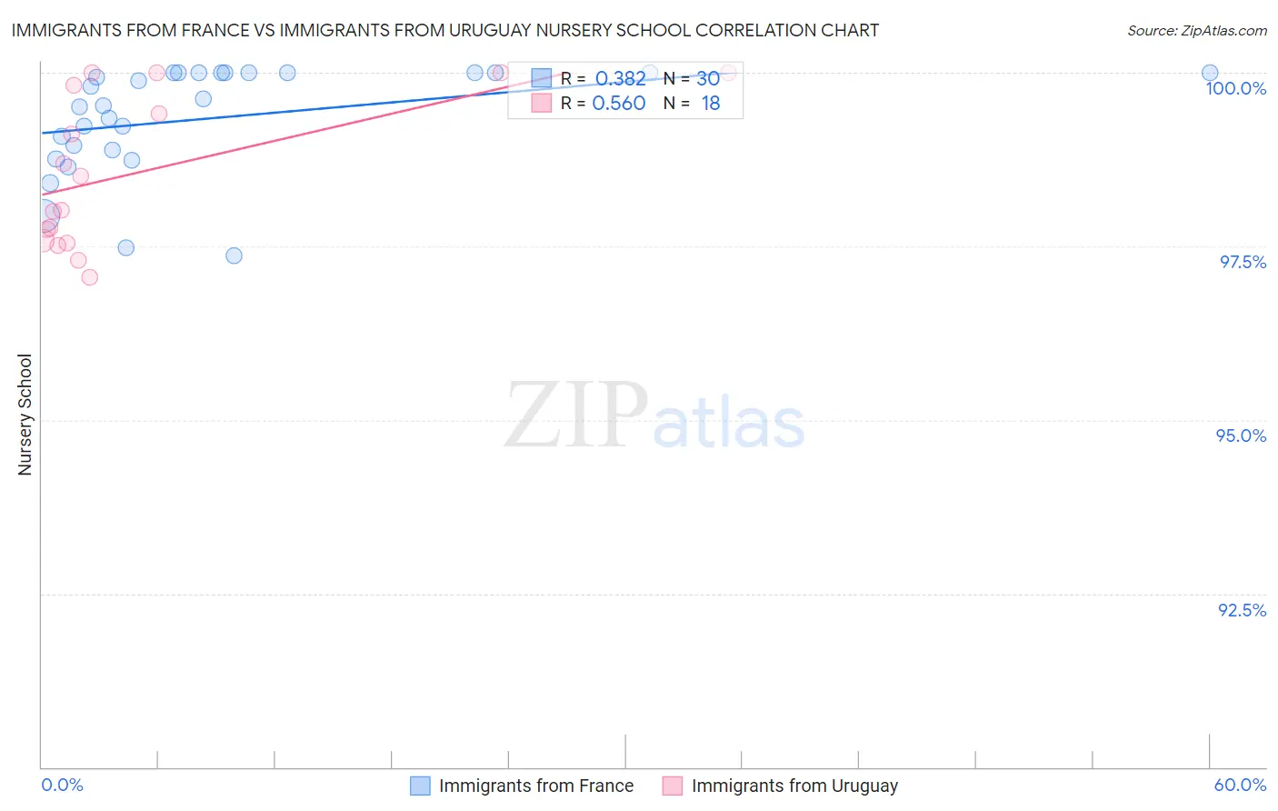 Immigrants from France vs Immigrants from Uruguay Nursery School