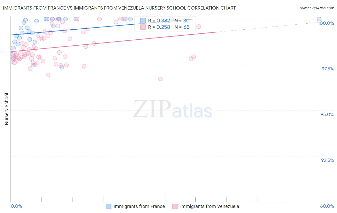 Immigrants from France vs Immigrants from Venezuela Nursery School