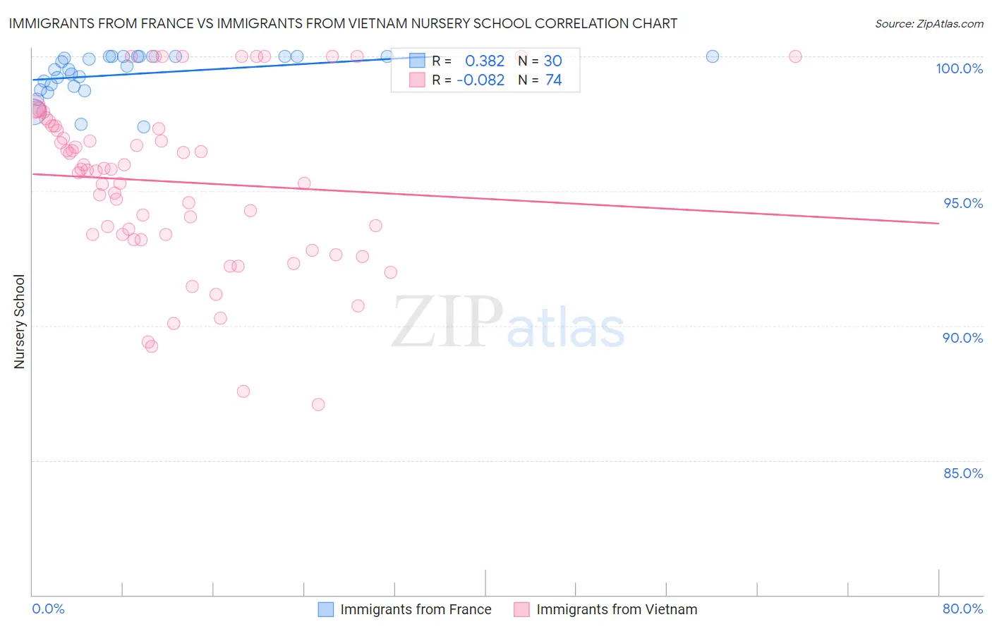 Immigrants from France vs Immigrants from Vietnam Nursery School