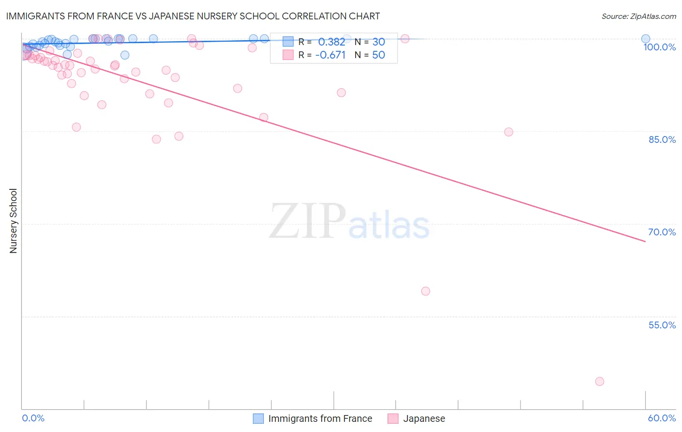 Immigrants from France vs Japanese Nursery School