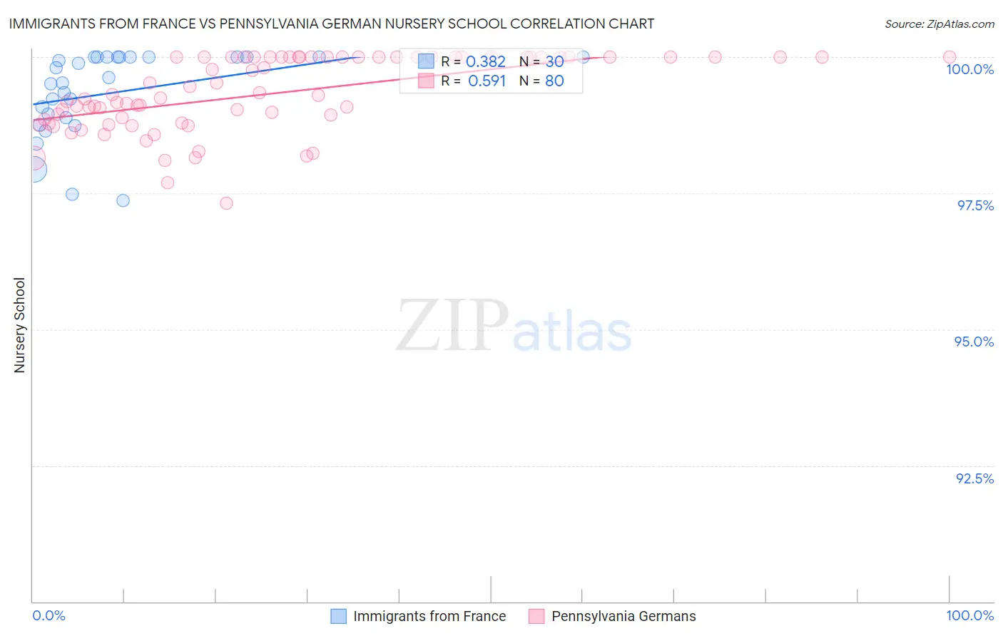 Immigrants from France vs Pennsylvania German Nursery School