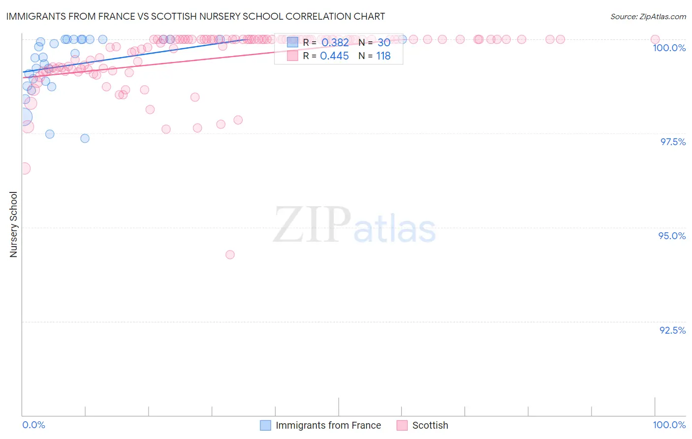 Immigrants from France vs Scottish Nursery School