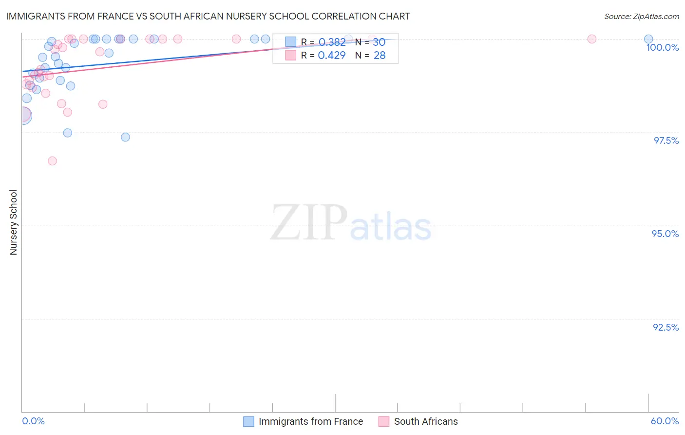 Immigrants from France vs South African Nursery School