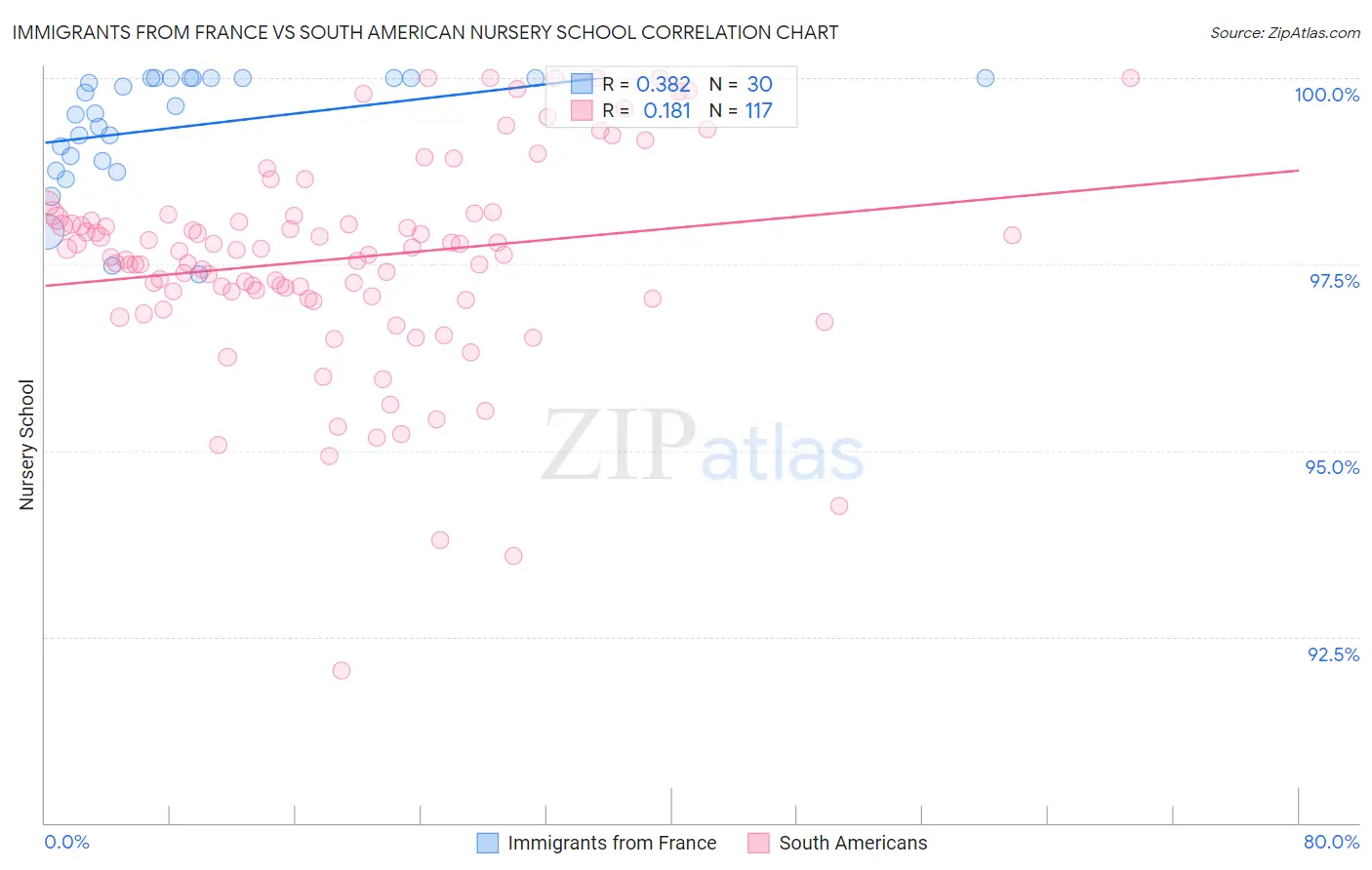 Immigrants from France vs South American Nursery School