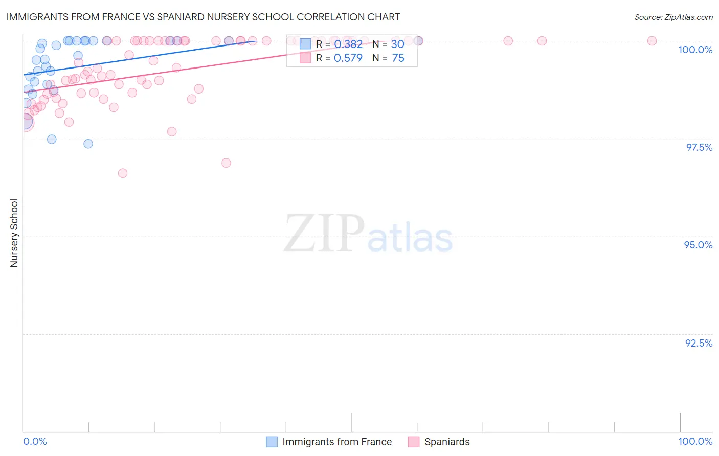 Immigrants from France vs Spaniard Nursery School