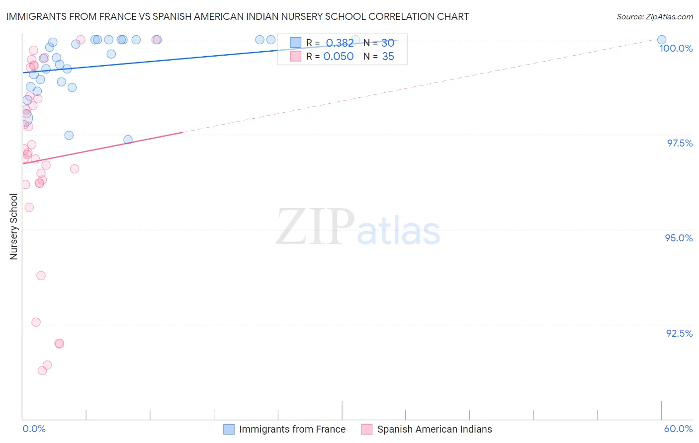 Immigrants from France vs Spanish American Indian Nursery School
