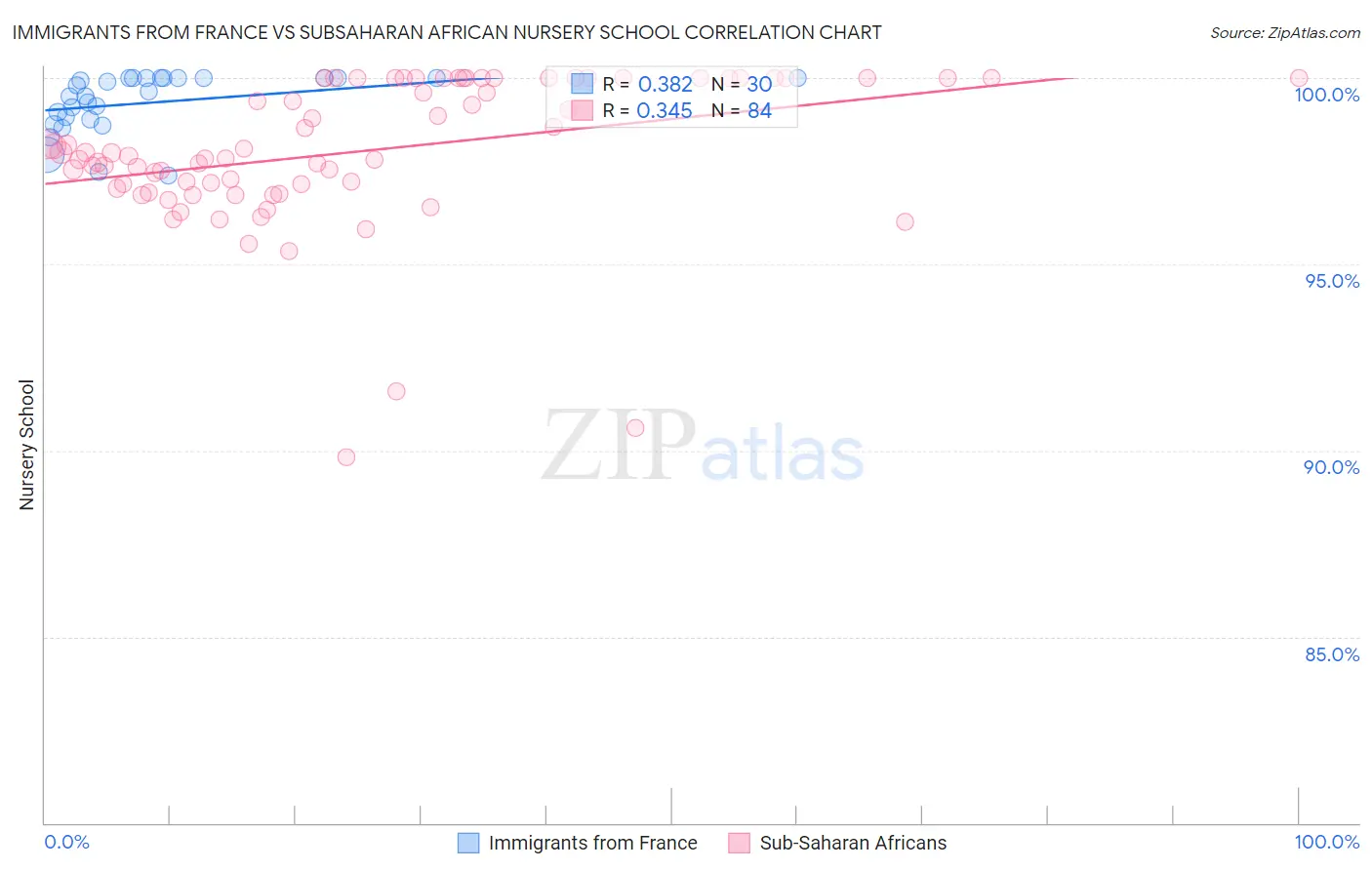 Immigrants from France vs Subsaharan African Nursery School