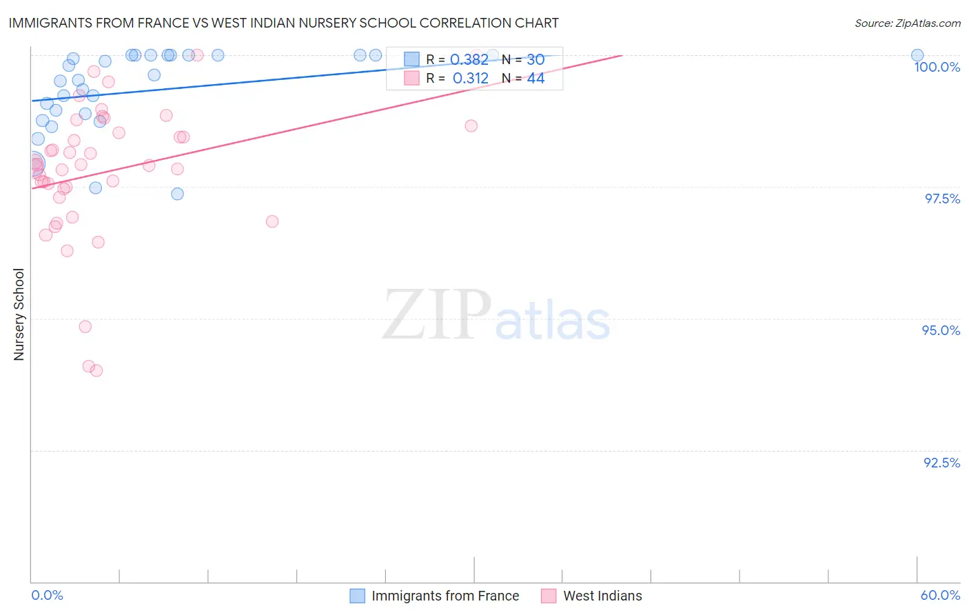 Immigrants from France vs West Indian Nursery School