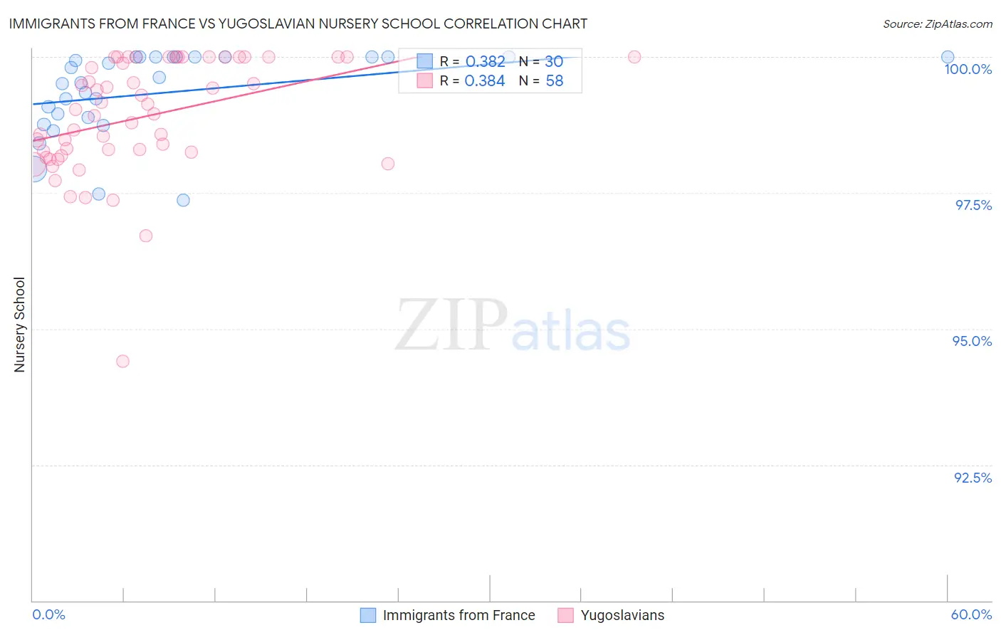 Immigrants from France vs Yugoslavian Nursery School