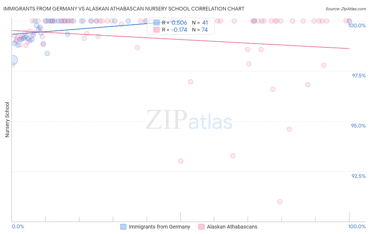 Immigrants from Germany vs Alaskan Athabascan Nursery School