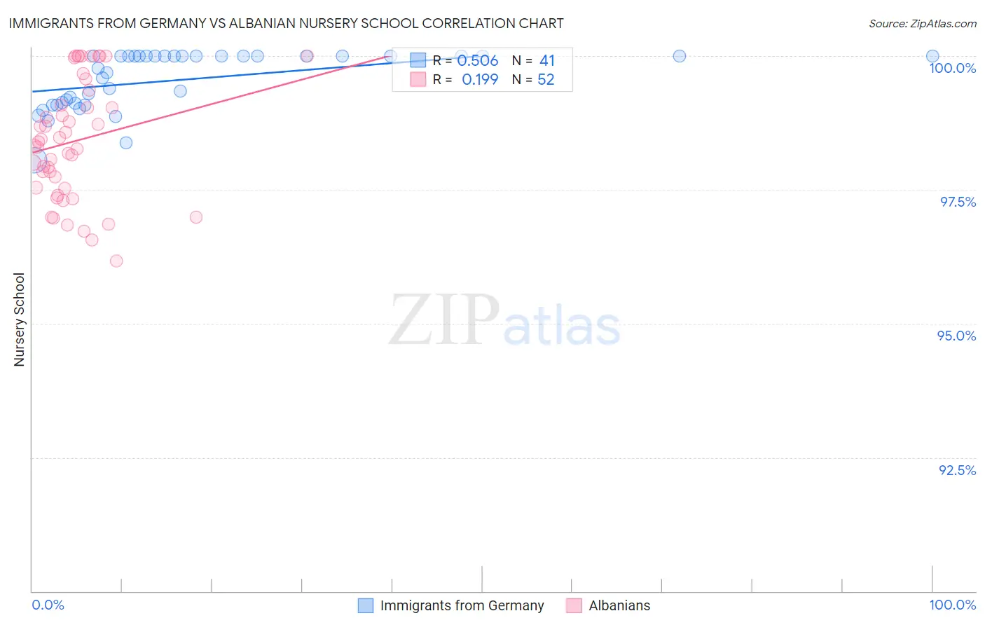 Immigrants from Germany vs Albanian Nursery School