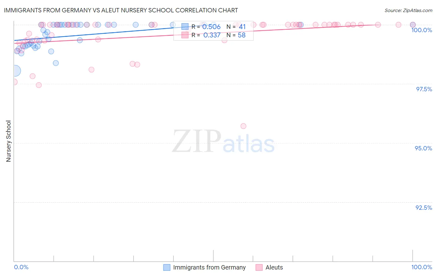 Immigrants from Germany vs Aleut Nursery School