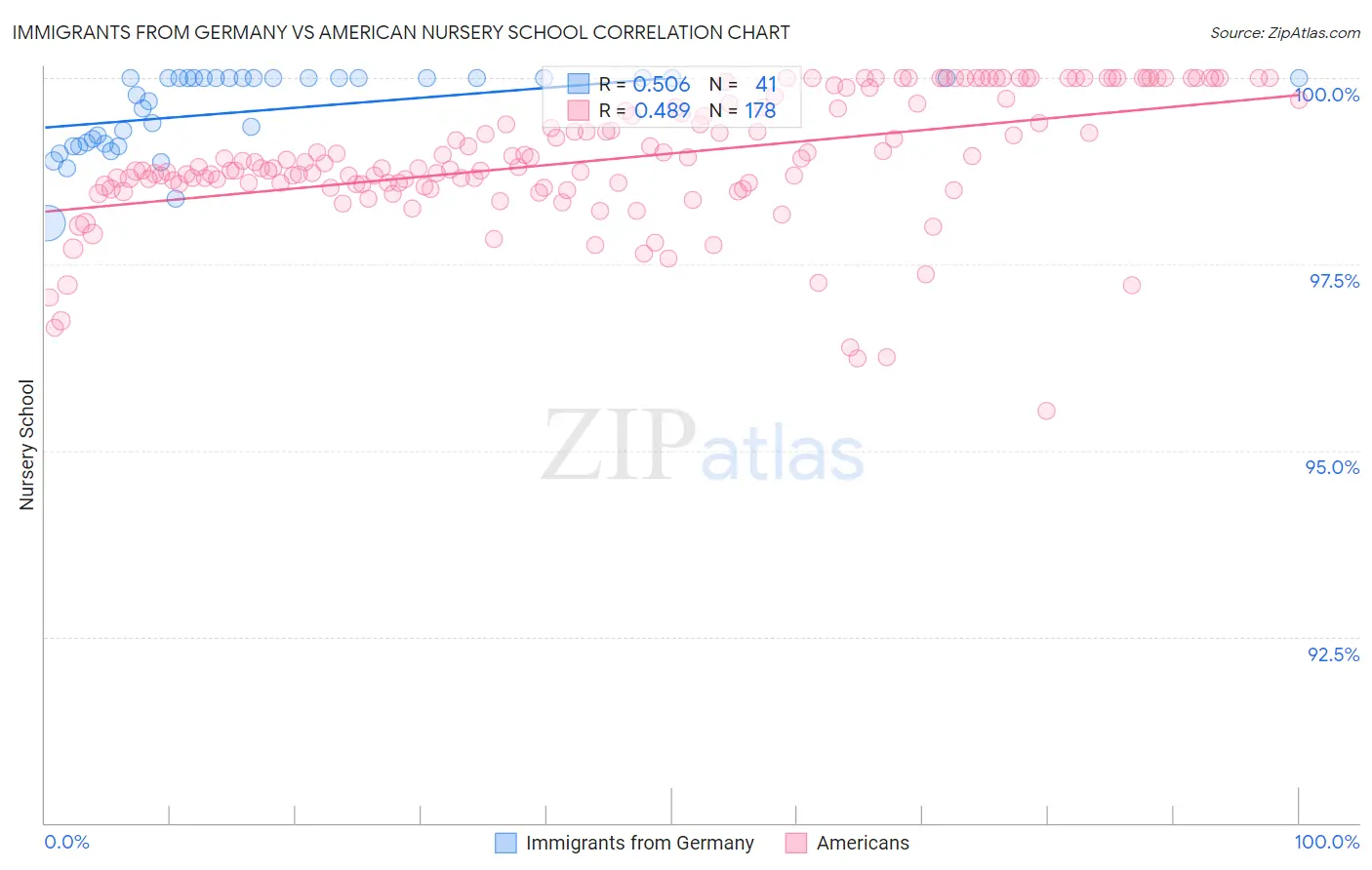 Immigrants from Germany vs American Nursery School