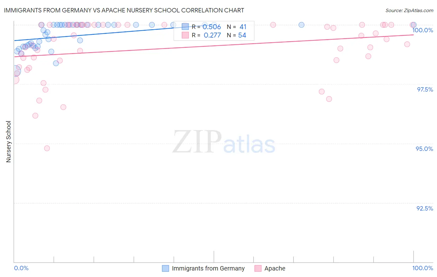 Immigrants from Germany vs Apache Nursery School