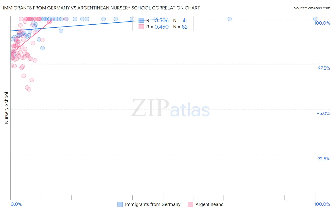 Immigrants from Germany vs Argentinean Nursery School