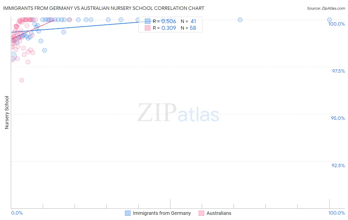 Immigrants from Germany vs Australian Nursery School