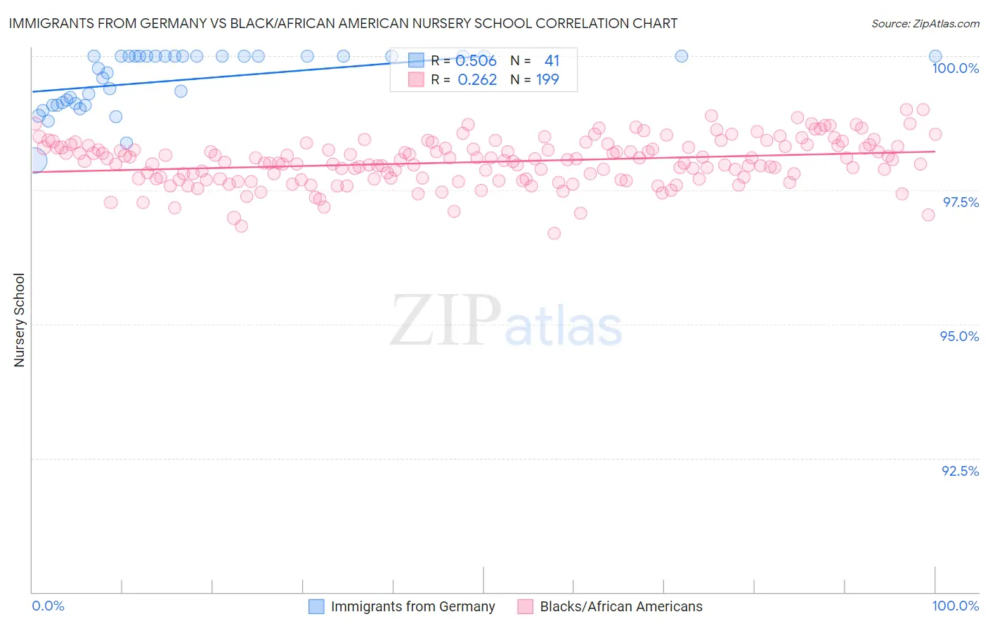 Immigrants from Germany vs Black/African American Nursery School