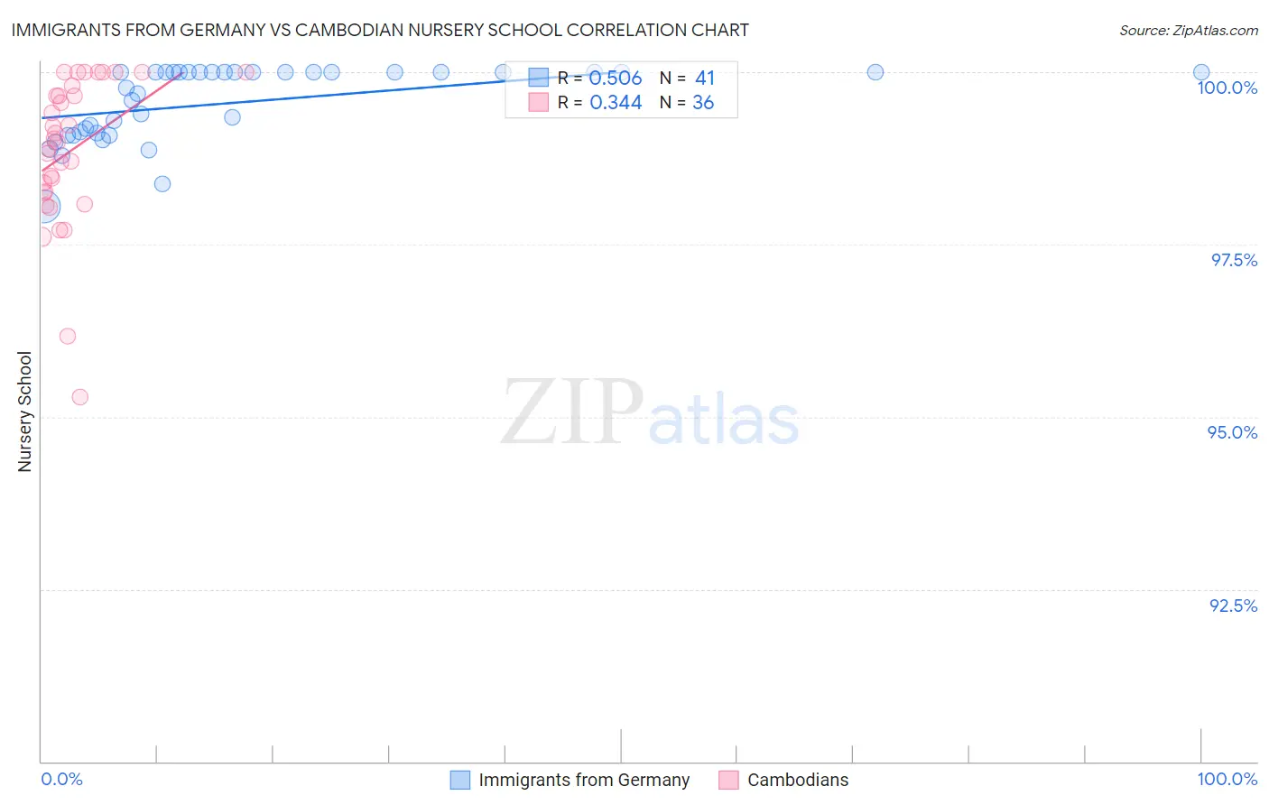 Immigrants from Germany vs Cambodian Nursery School