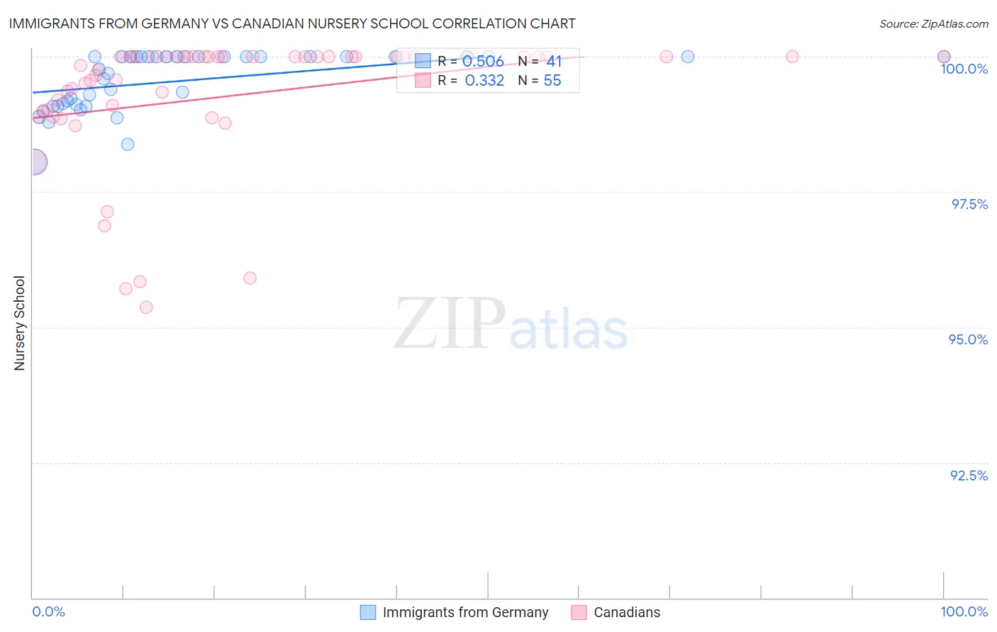Immigrants from Germany vs Canadian Nursery School