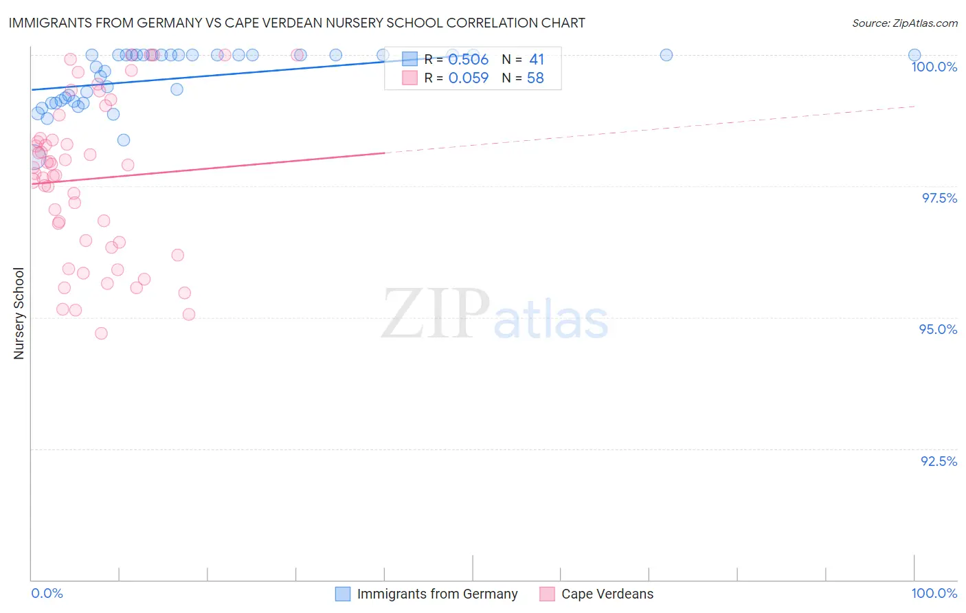 Immigrants from Germany vs Cape Verdean Nursery School